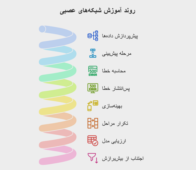 روند آموزش شبکه های عصبی