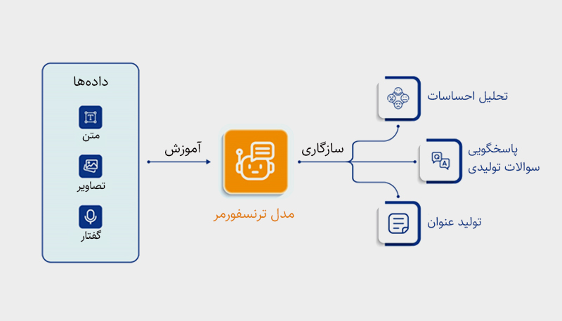 مدل ترنسفورمر چگونه کار می کند