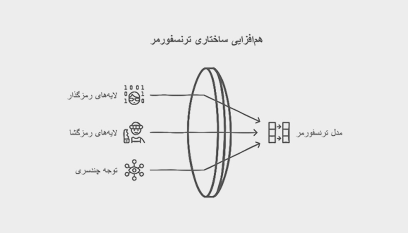 هم افزایی ساختاری ترنسفورمر