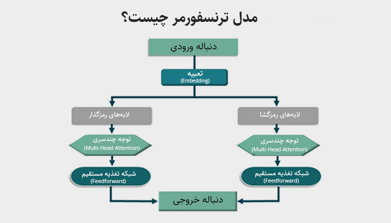 مدل ترنسفورمر چیست؟