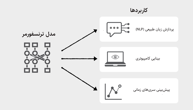 کاربردهای مدل ترنسفورمر
