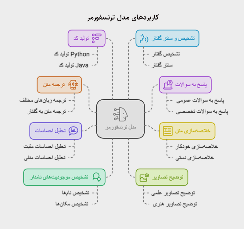 کاربردهای مدل ترنسفورمر