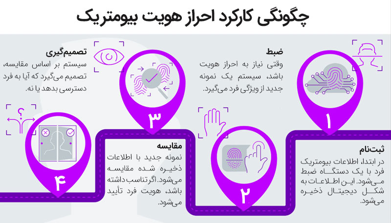 کارکرد احرازهویت بیومتریک