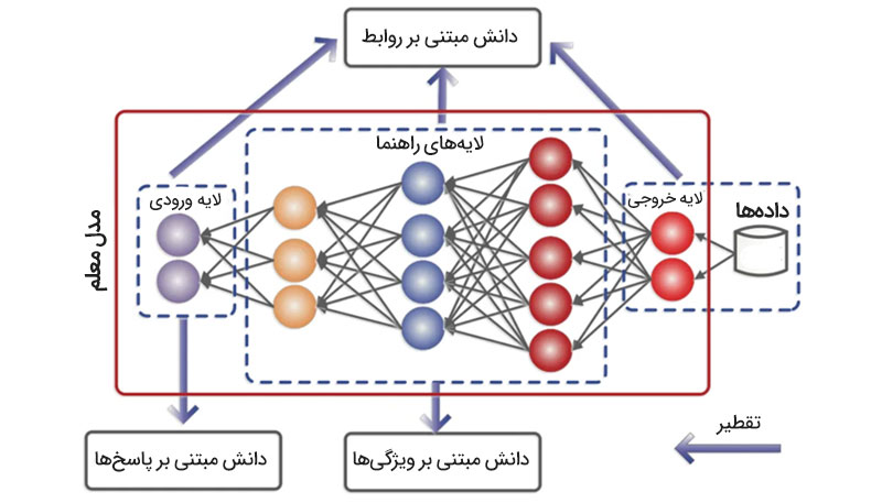 مدل های یادگیری عمیق (مدل معلم)