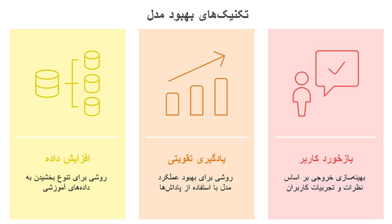تکنیک های بهبود مدل