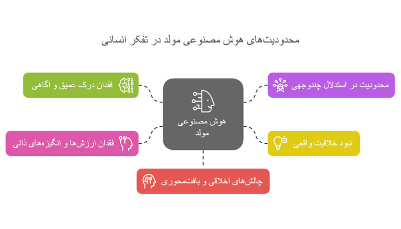 محدودیت های هوش مصنوعی مولد در تفکر انسانی