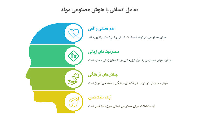 تعامل انسانی با هوش مصنوعی مولد