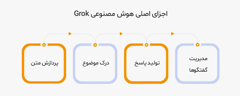 مدل زبانی Grok3 پیشرفتهترین محصول شرکت xAI است