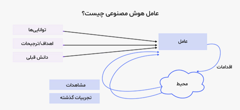 AI AGENT چیست؟