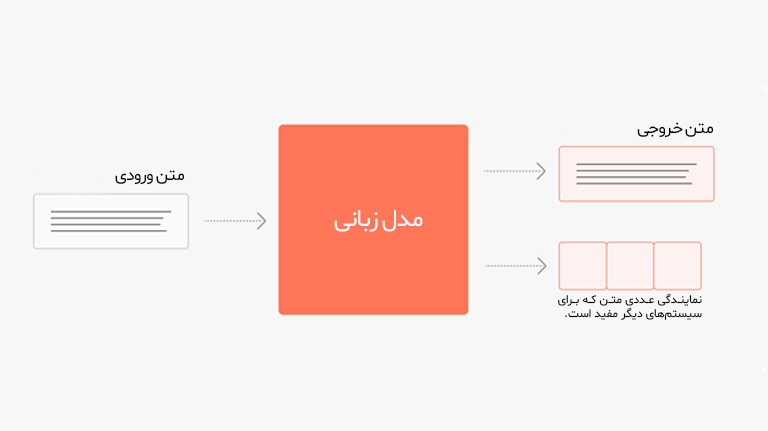 نحوه کار مدل زبانی LM