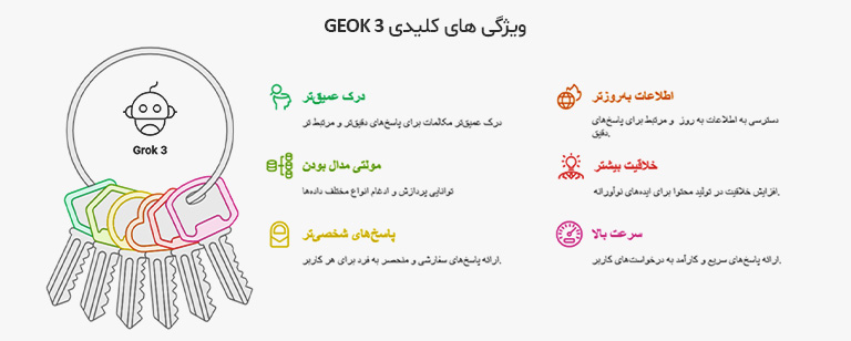 ویژگیهای Grok3