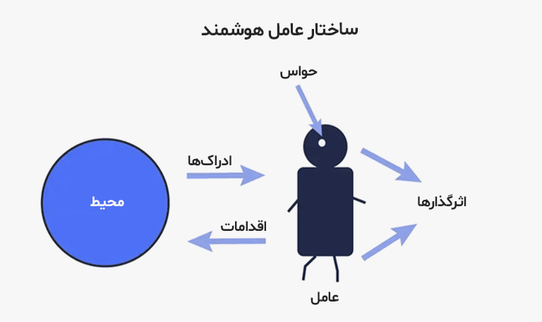 ساختار عامل های هوشمند