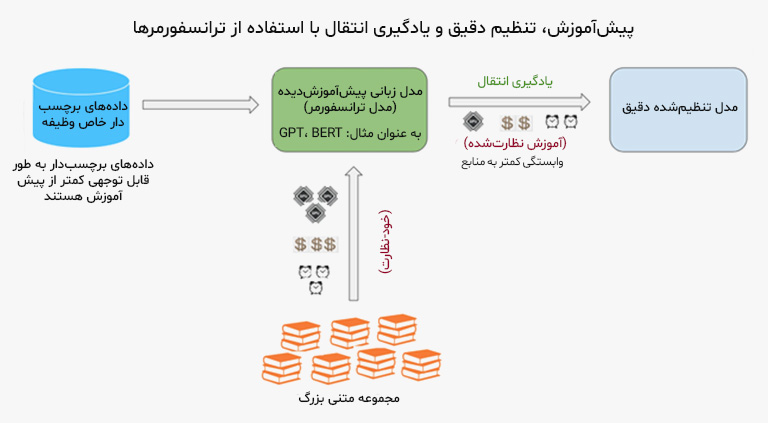 فاز پیشآموزش و ریزتنظیم