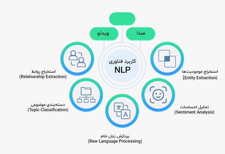 پردازش زبان طبیعی (NLP)