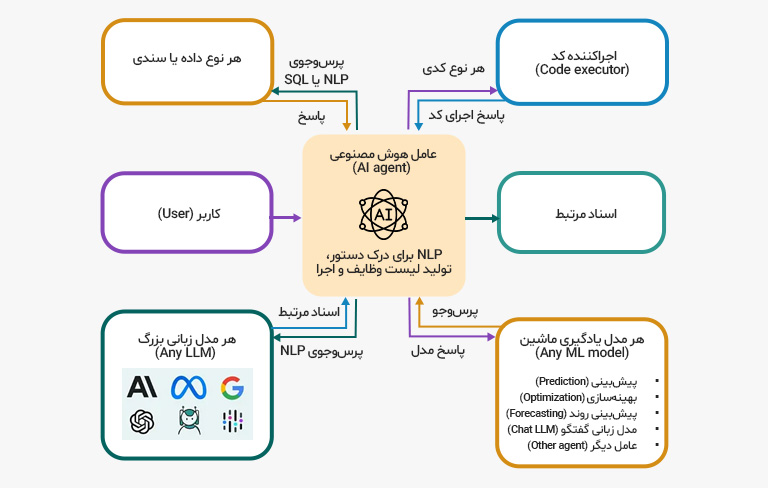 عامل هوش مصنوعی (AI agent)