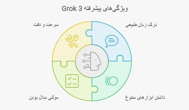ویژگی های نسخه Grok3 در مقایسه با نسخه های قبلی