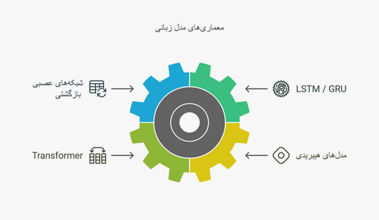 معماری های مدل زبانی