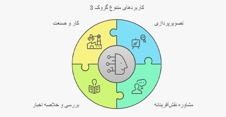 کاربردهای Grok3