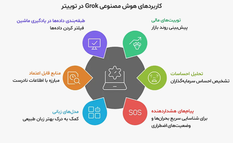 کاربردهای هوش مصنوعی Grok در توییتر