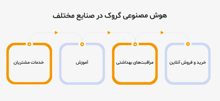 کاربرد هوش مصنوعی Grok در صنایع مختلف