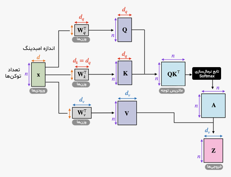 معماری Transformer