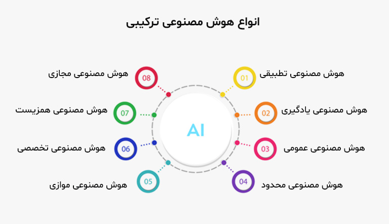 انواع هوش مصنوعی ترکیبی