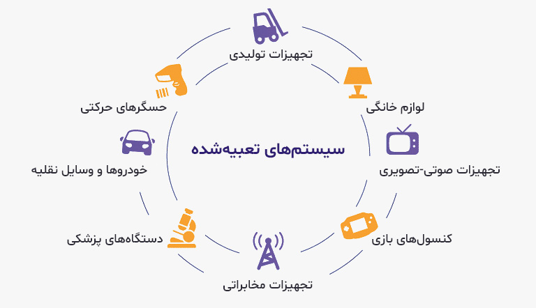 کاربردهای سیستم Embeadded