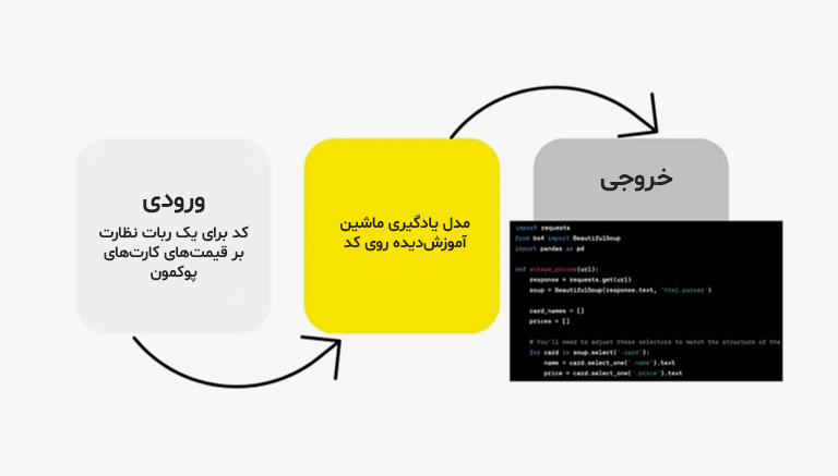 مدل کدنویسی