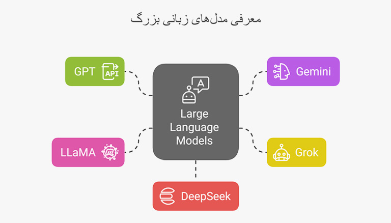 Large Language Models