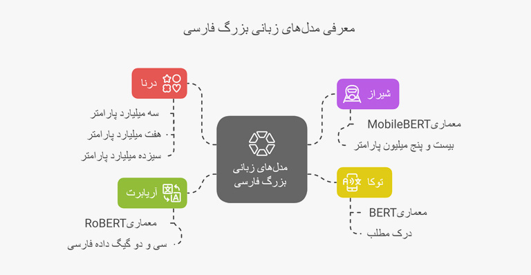 معرفی مدلهای بزرگ زبانی فارسی