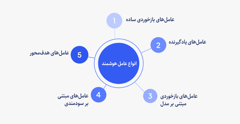 انواع عامل های هوشمند AI Agent