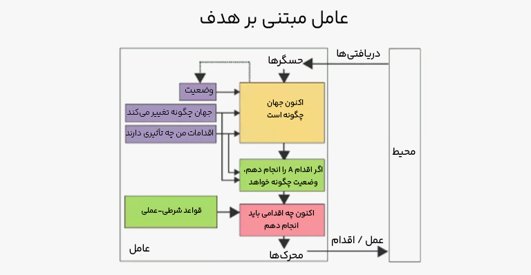 عامل مبتنی بر هدف