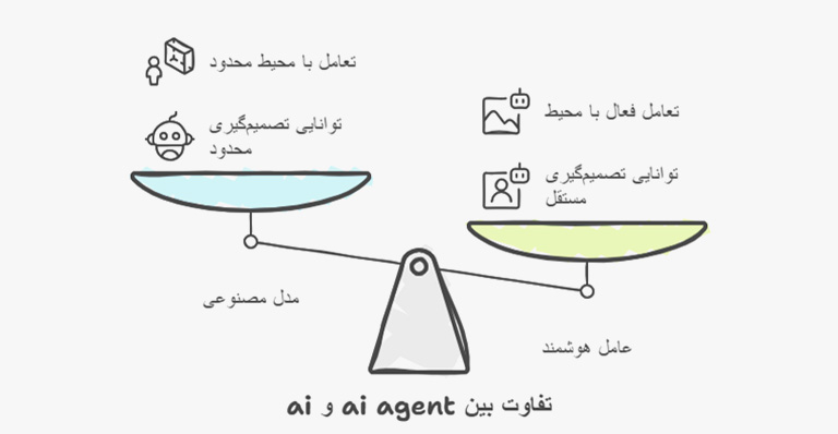 تفاوت بین AI Agent و AI