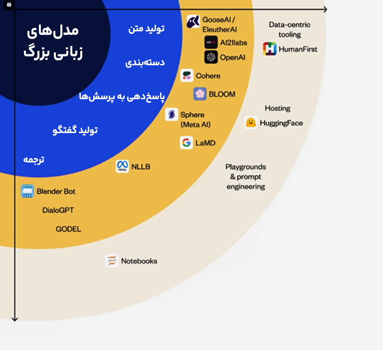 مدل های زبانی بزرگ LLM