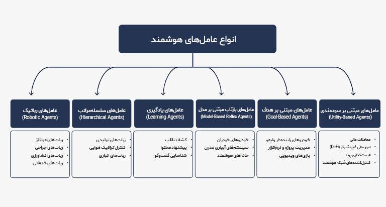 انواع عامل های هوشمند