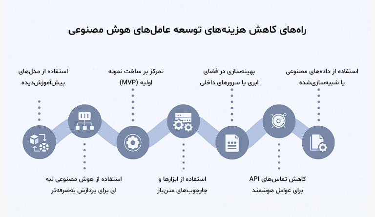 راه های کاهش هزینه های توسعه AI Agent