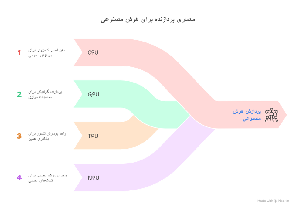 معماری پردازنده برای هوش مصنوعی