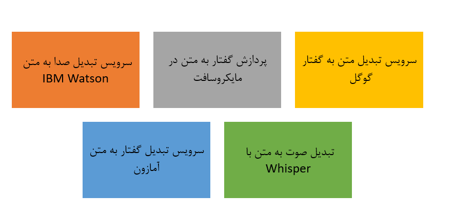 مقایسه بهترین ای پی آی های گفتار به متن در سال ۲۰۲۵