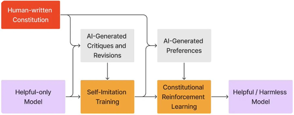 هوش مصنوعی قانونمحور (Constitutional AI) چیست؟
