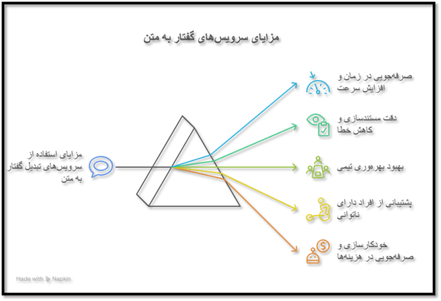 چرا باید از سرویس های گفتار به متن استفاده کنیم