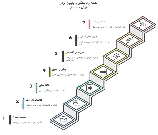 نقشه راه یادگیری پایتون برای هوش مصنوعی