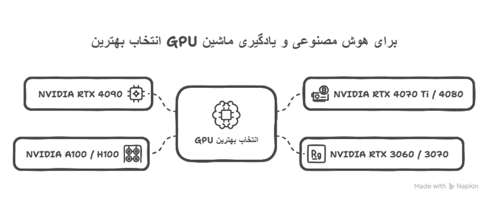 انتخاب بهترین GPU