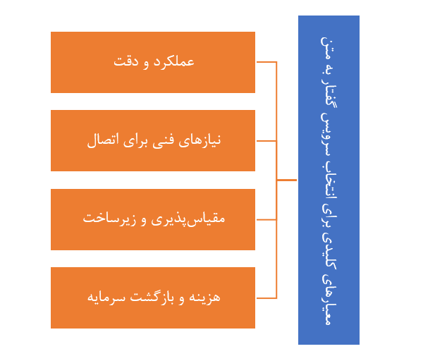 معیارهای کلیدی برای انتخاب سرویس گفتار به متن