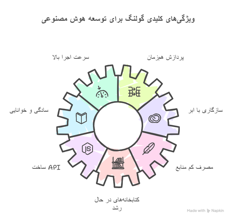 ویژگی های کلیدی گولنگ برای توسعه هوش مصنوعی