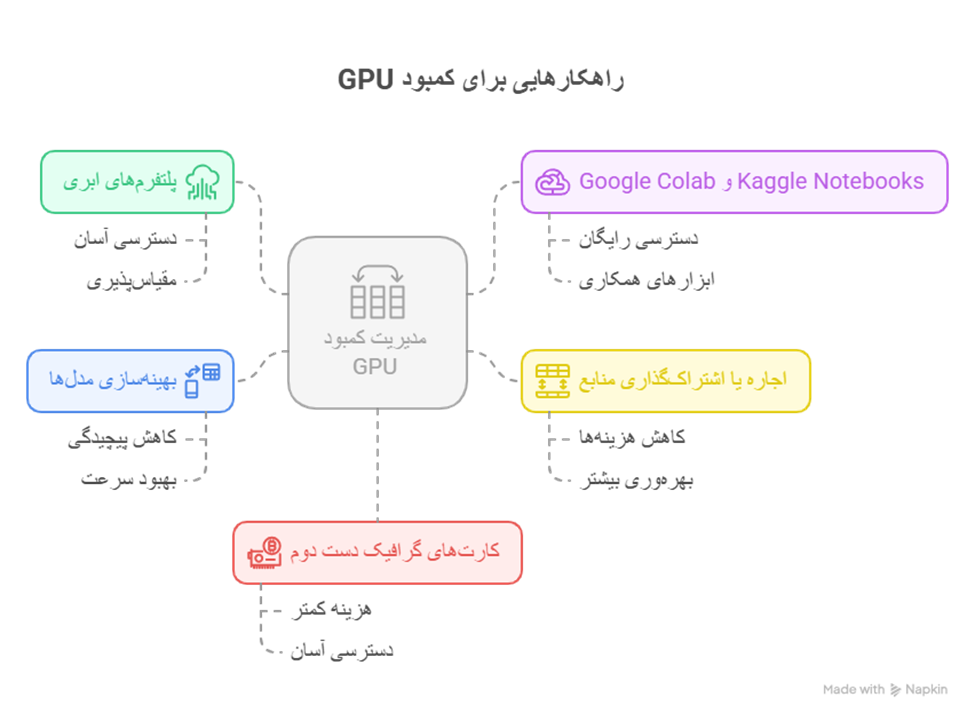 راهکارهایی برای کمبود GPU