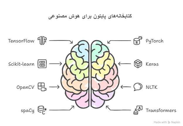 کتابخانههای پایتون برای هوش مصنوعی