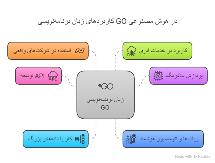 کاربردهای زبان برنامه نویسی در هوش مصنوعی GO