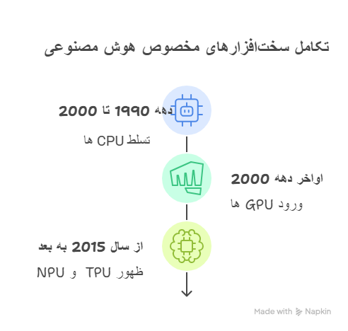 تکامل سخت افزارهای هوش مصنوعی