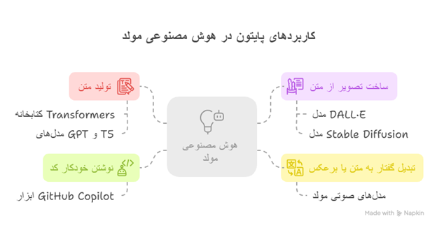 کاربردهای پایتون در هوش مصنوعی مولد