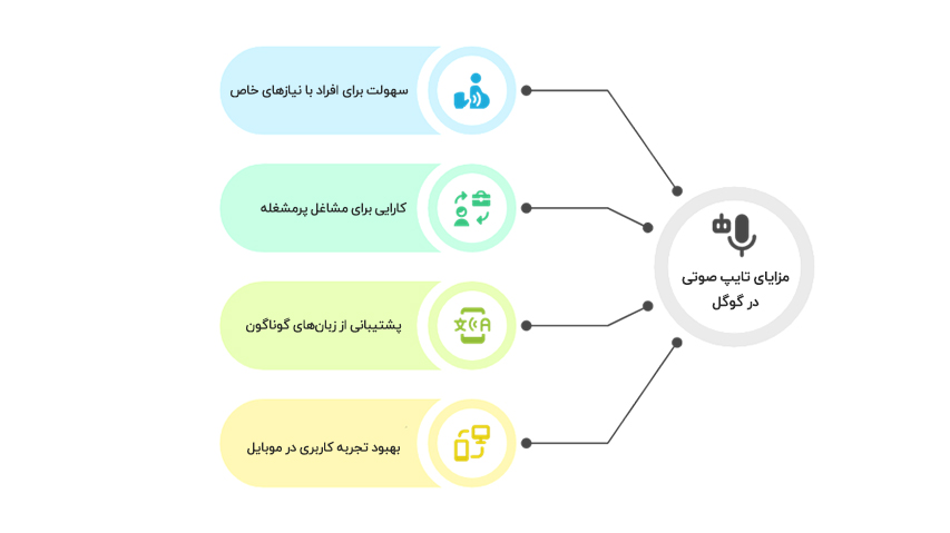 مزایای تایپ صوتی در گوگل
